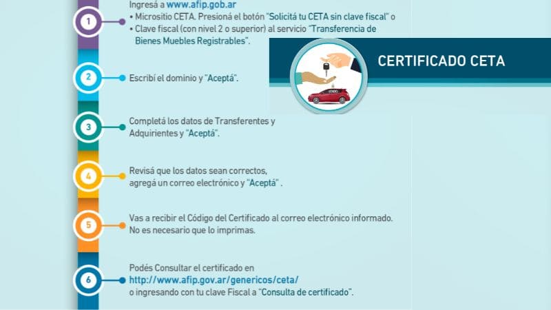 Certificado CETA